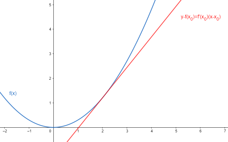 Ecuación de la recta tangente a la grafica de la función 