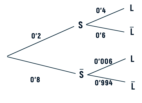 ejercicio diagrama de arbol examen matematicas selectividad junio 2023 ccss andalucia